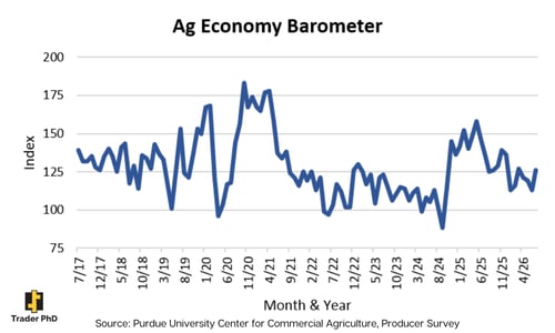 Ag Economy Barometer July26 Education
