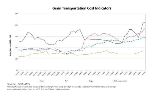 Grain transportation cost indicators index comparing truck, rail, barge, and gulf ocean vessel weekly changes in reference to diesel prices. 