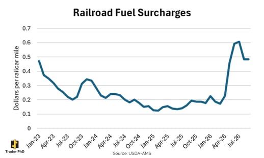 Railroad fuel surcharges showing an increase in dollars per railcar mile since July 2026.