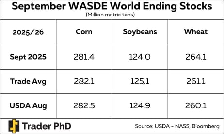 September WASDE Headline Results Global stocks Sep25