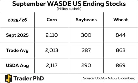 September WASDE U.S. Ending Stocks