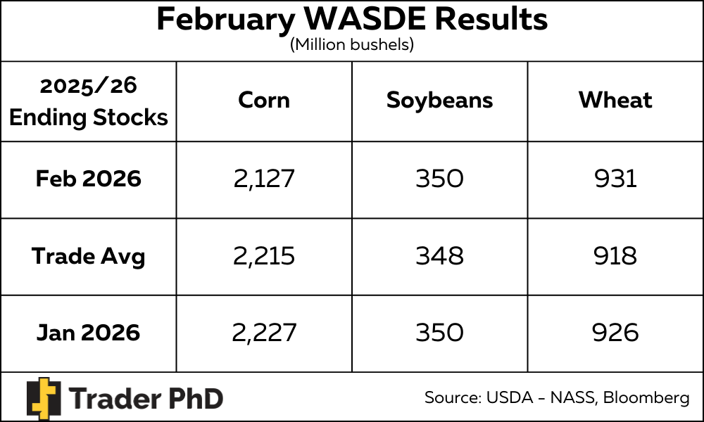 Wasdwe Highlights from the February 2026 WASDE