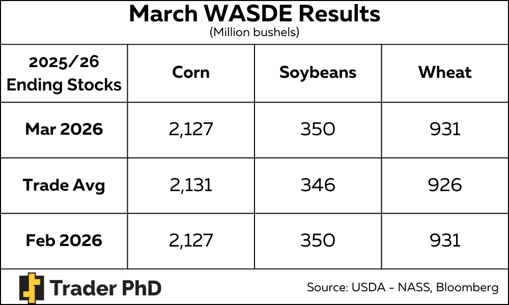 USDA Holds Grain Ending Stocks Steady in March WASDE
