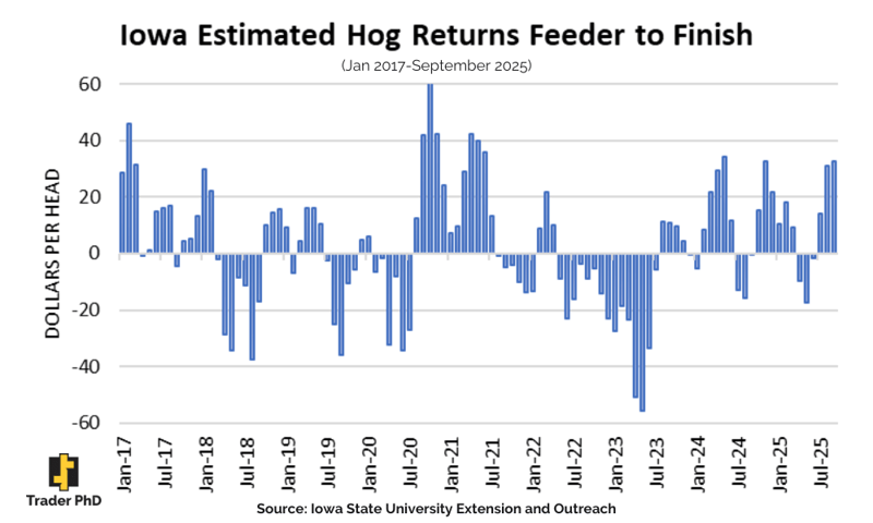 Iowa estimated hog returns feeder to finish (Jan 2017 to Sep 2025)